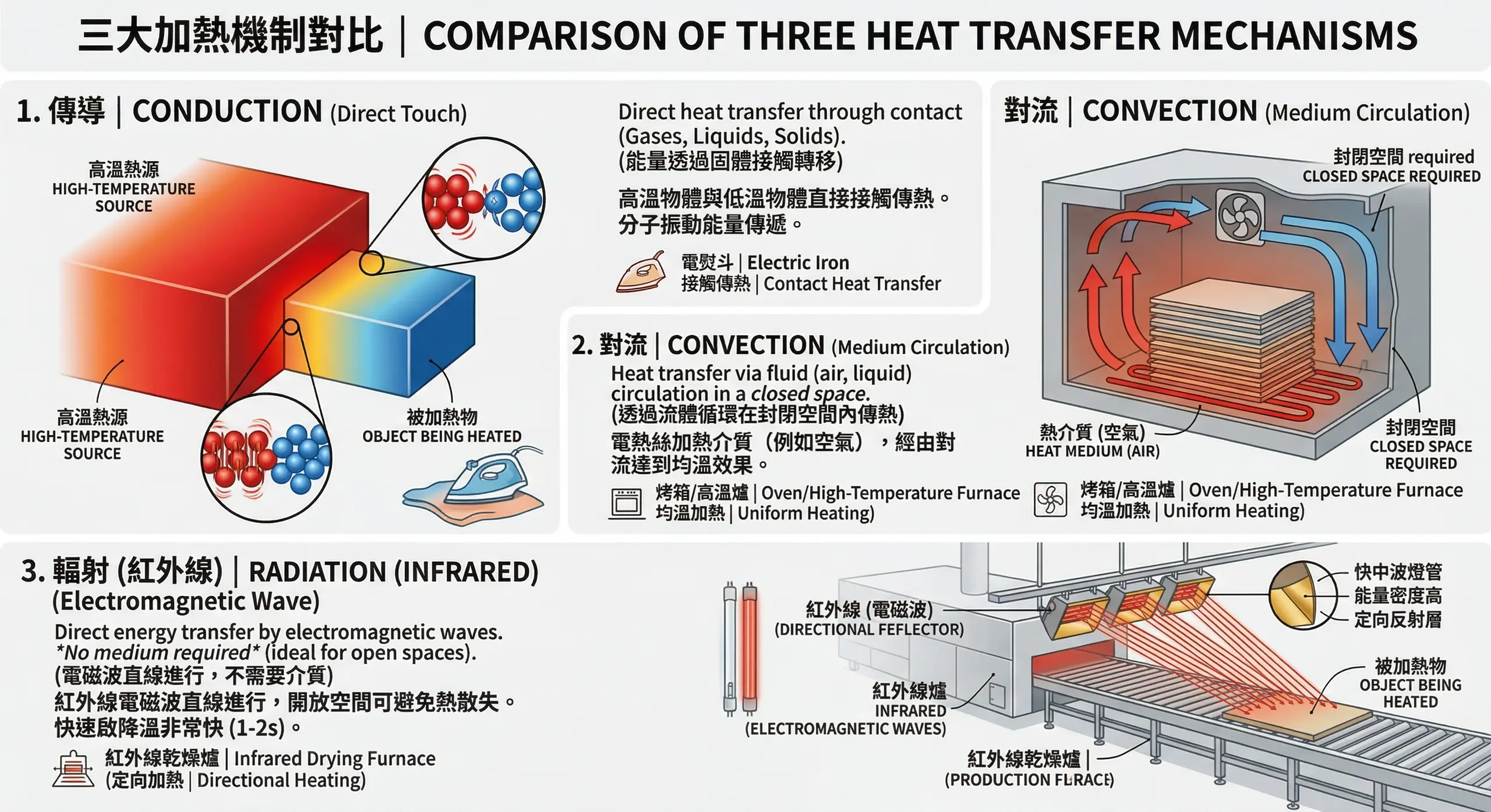 Heating Methods - 2